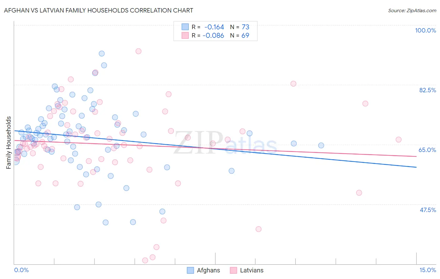 Afghan vs Latvian Family Households