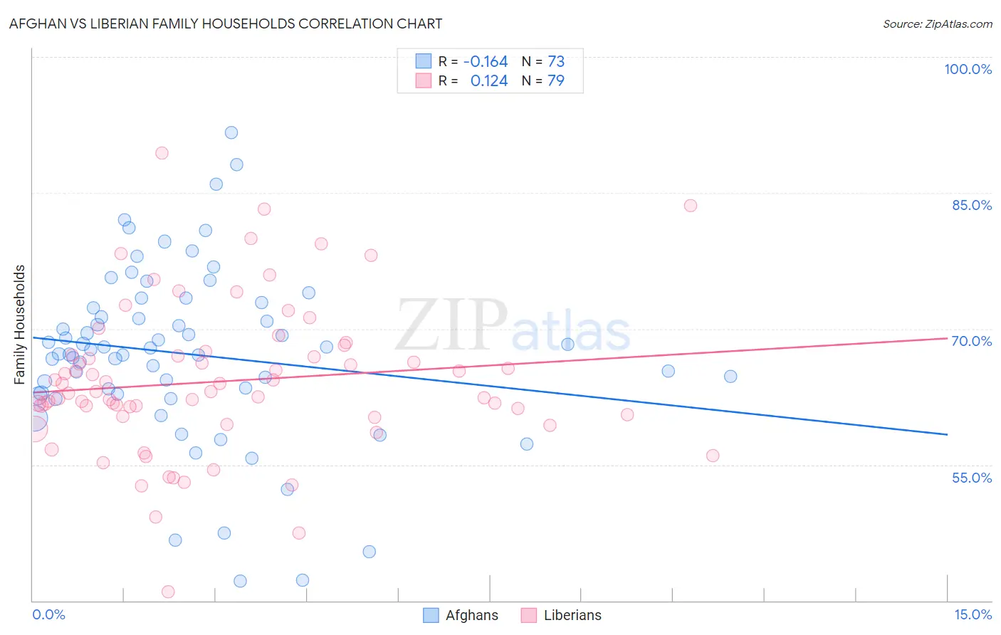 Afghan vs Liberian Family Households