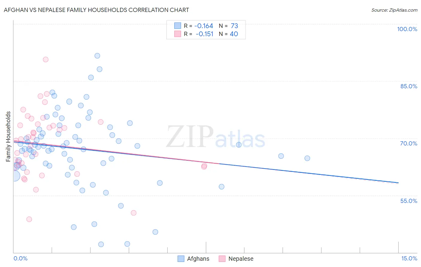 Afghan vs Nepalese Family Households