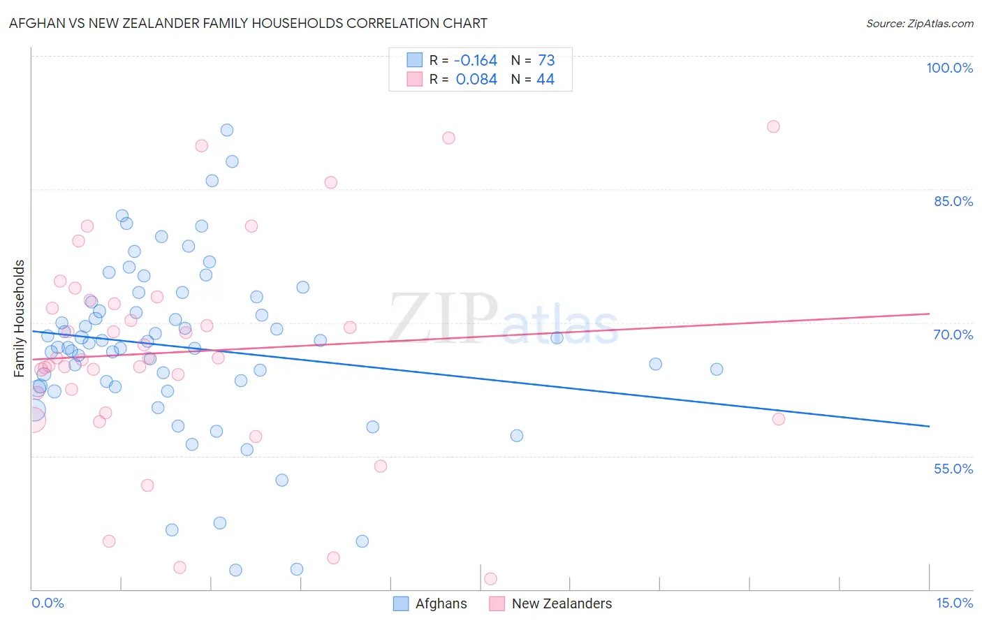 Afghan vs New Zealander Family Households