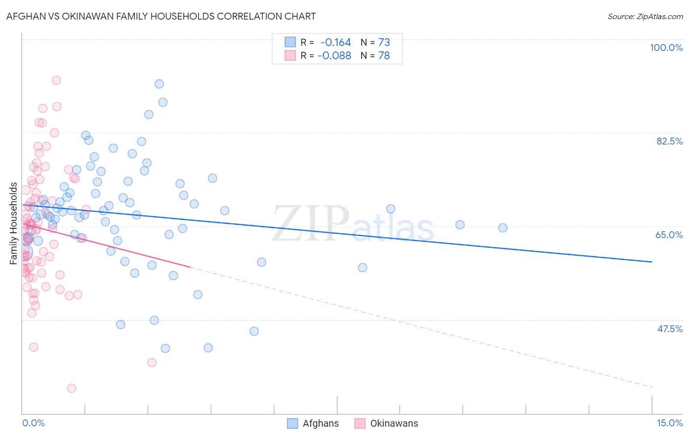 Afghan vs Okinawan Family Households