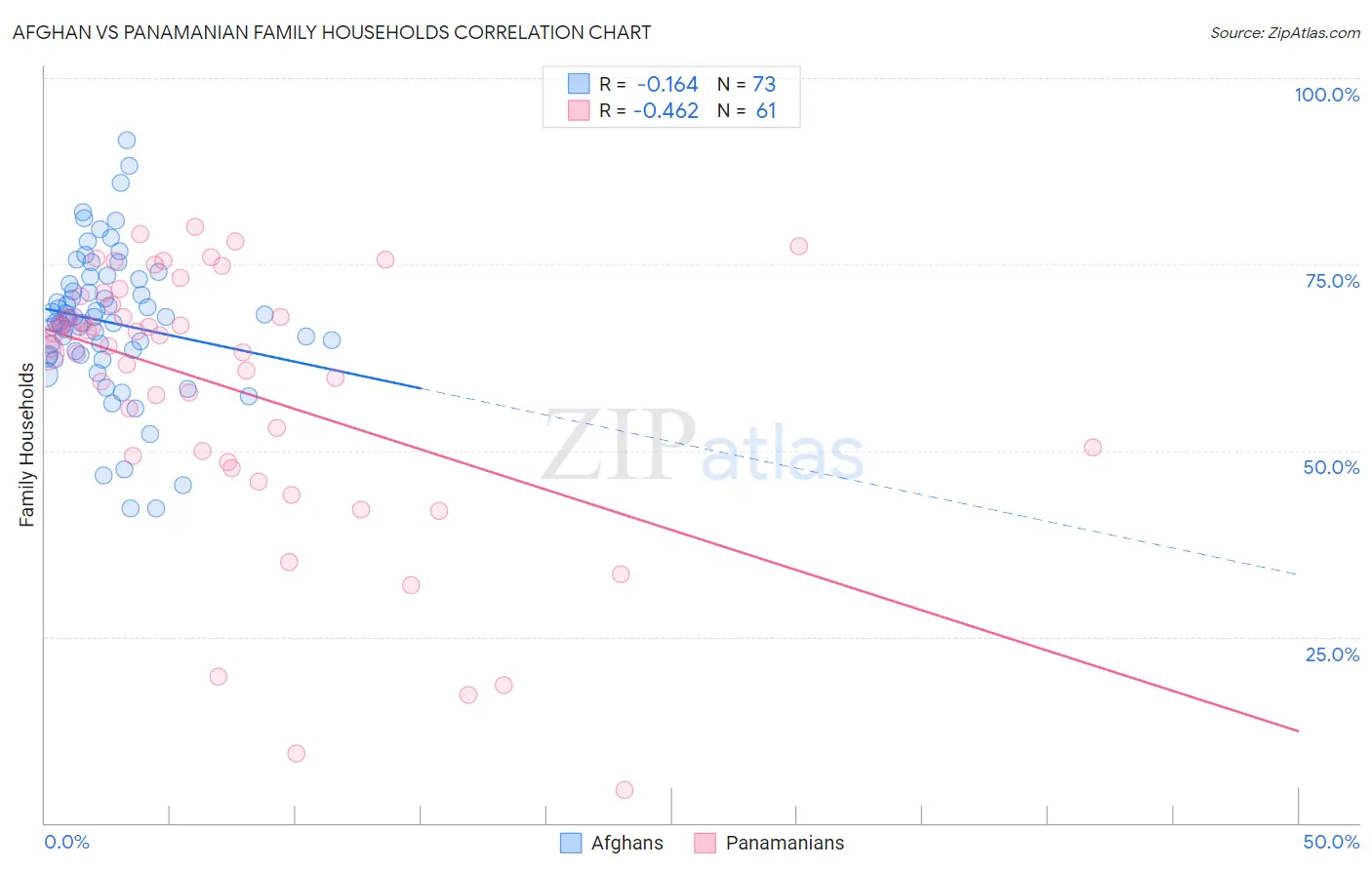 Afghan vs Panamanian Family Households