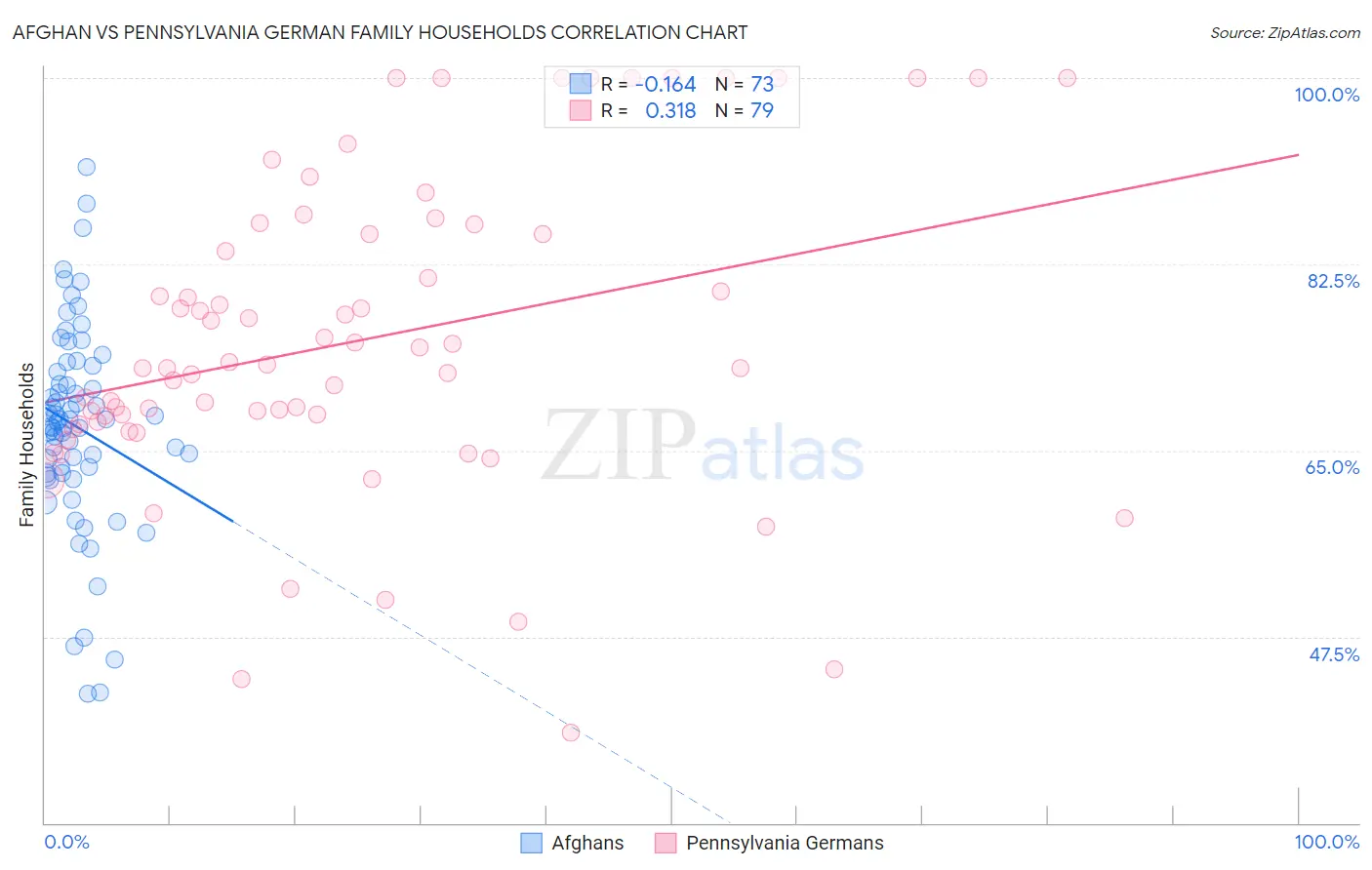 Afghan vs Pennsylvania German Family Households
