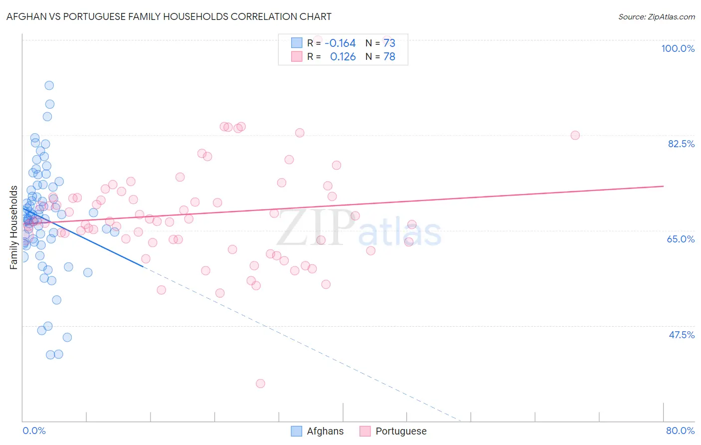 Afghan vs Portuguese Family Households