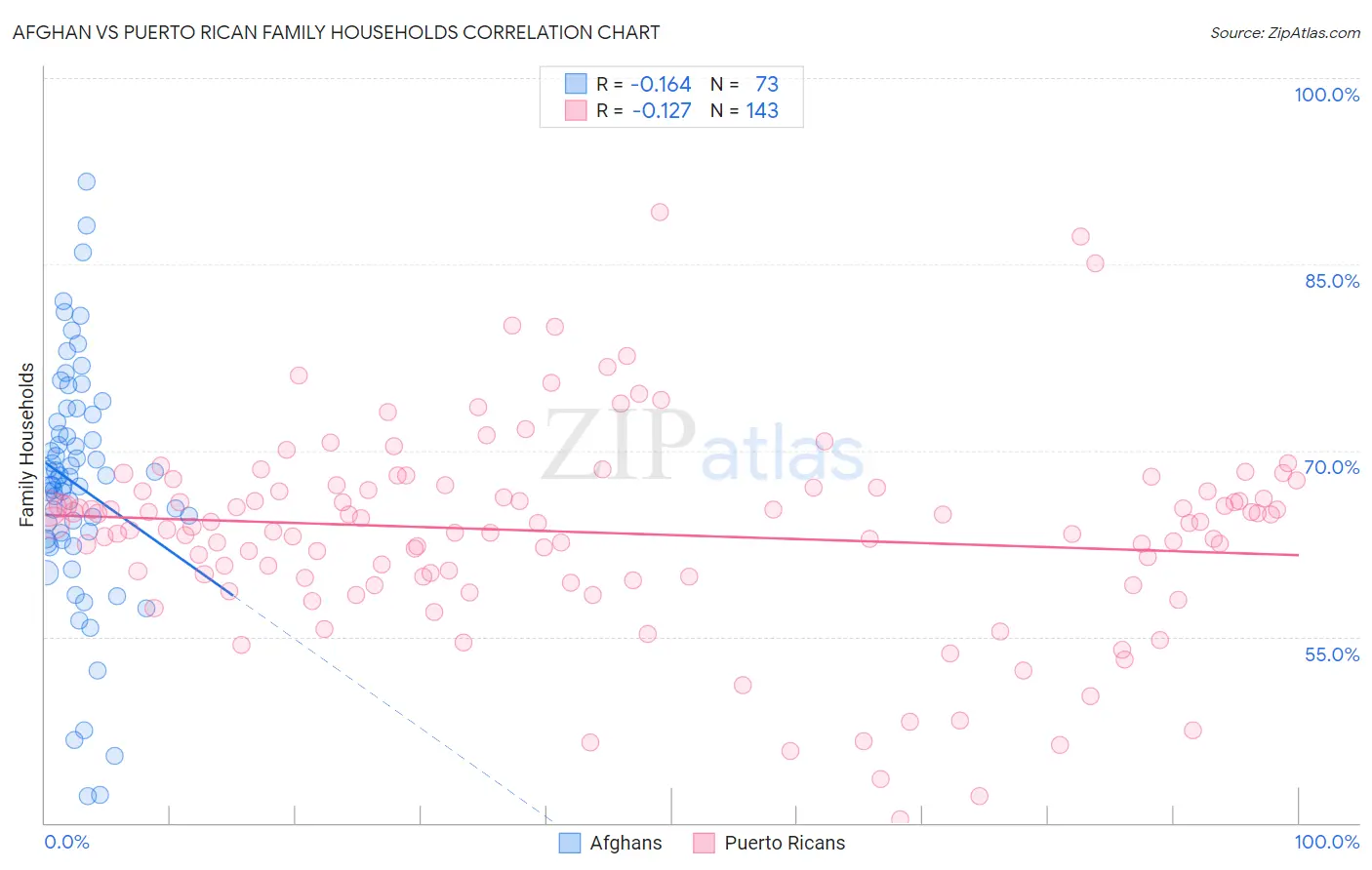 Afghan vs Puerto Rican Family Households