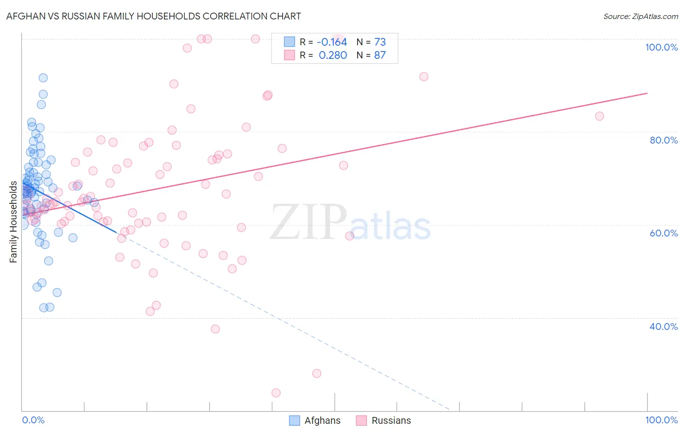 Afghan vs Russian Family Households