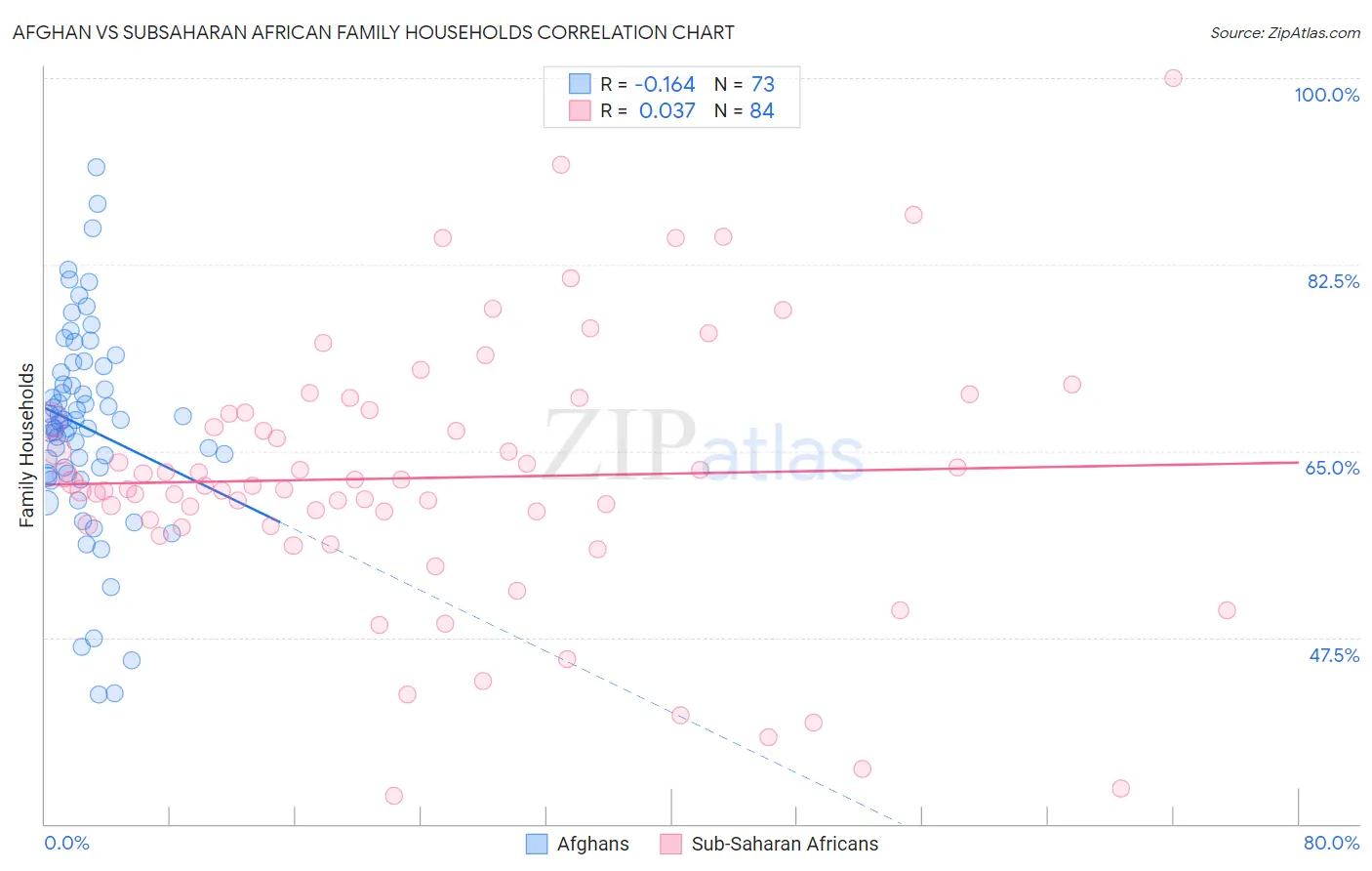 Afghan vs Subsaharan African Family Households