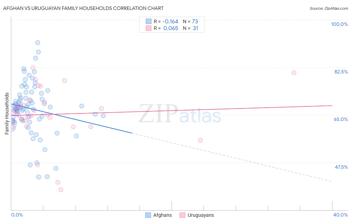 Afghan vs Uruguayan Family Households