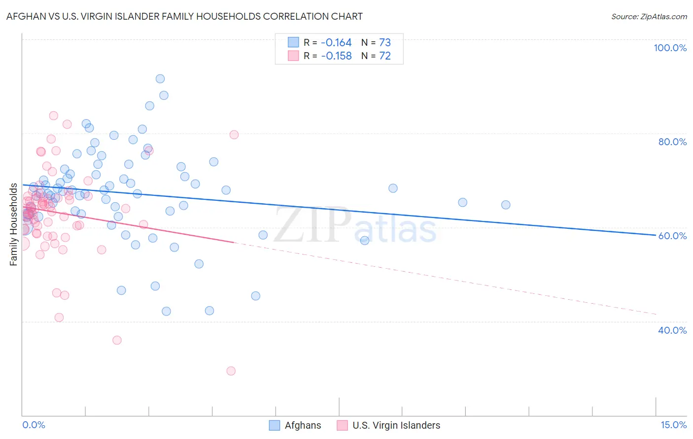 Afghan vs U.S. Virgin Islander Family Households