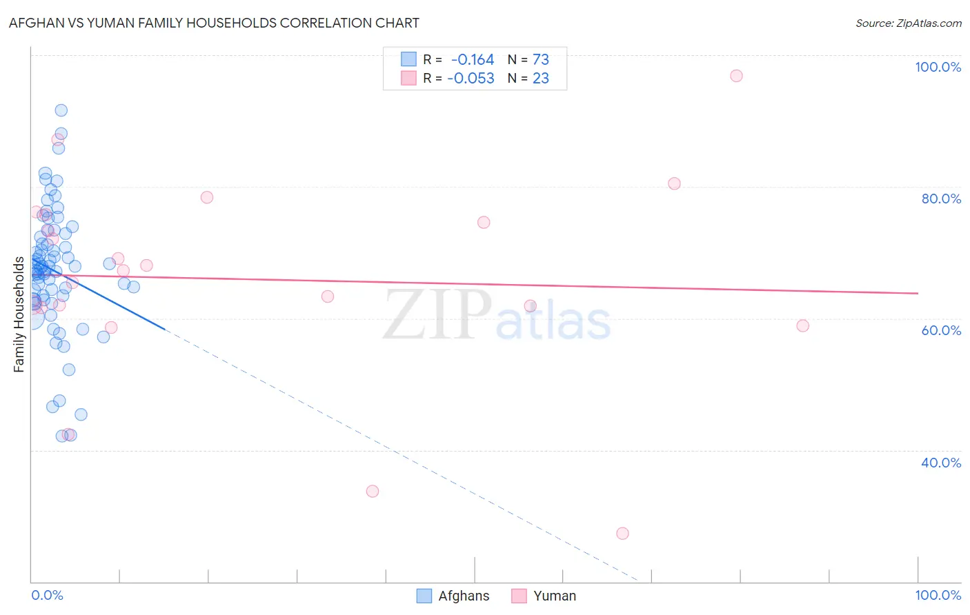 Afghan vs Yuman Family Households