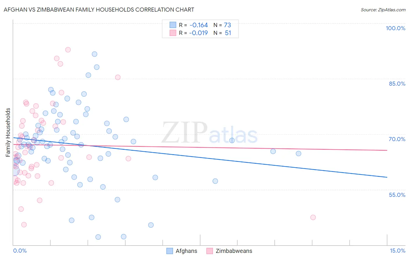 Afghan vs Zimbabwean Family Households