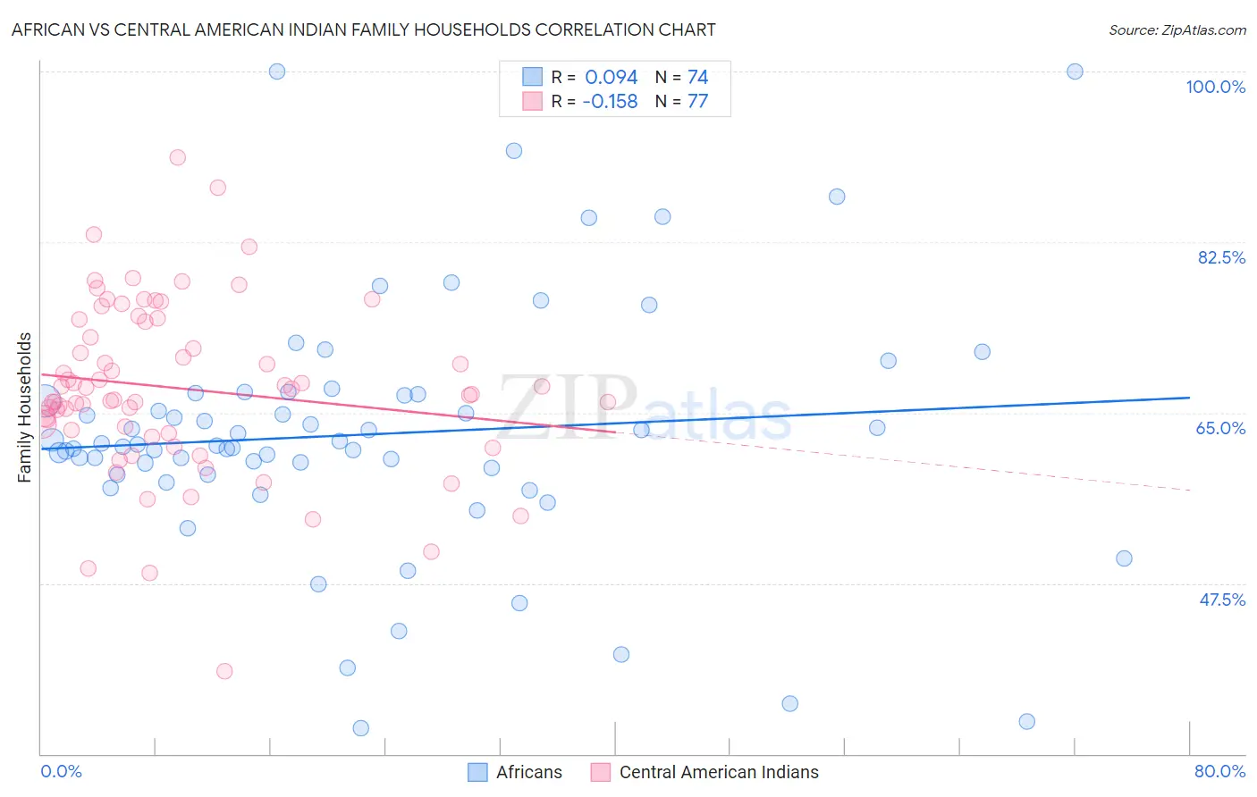 African vs Central American Indian Family Households