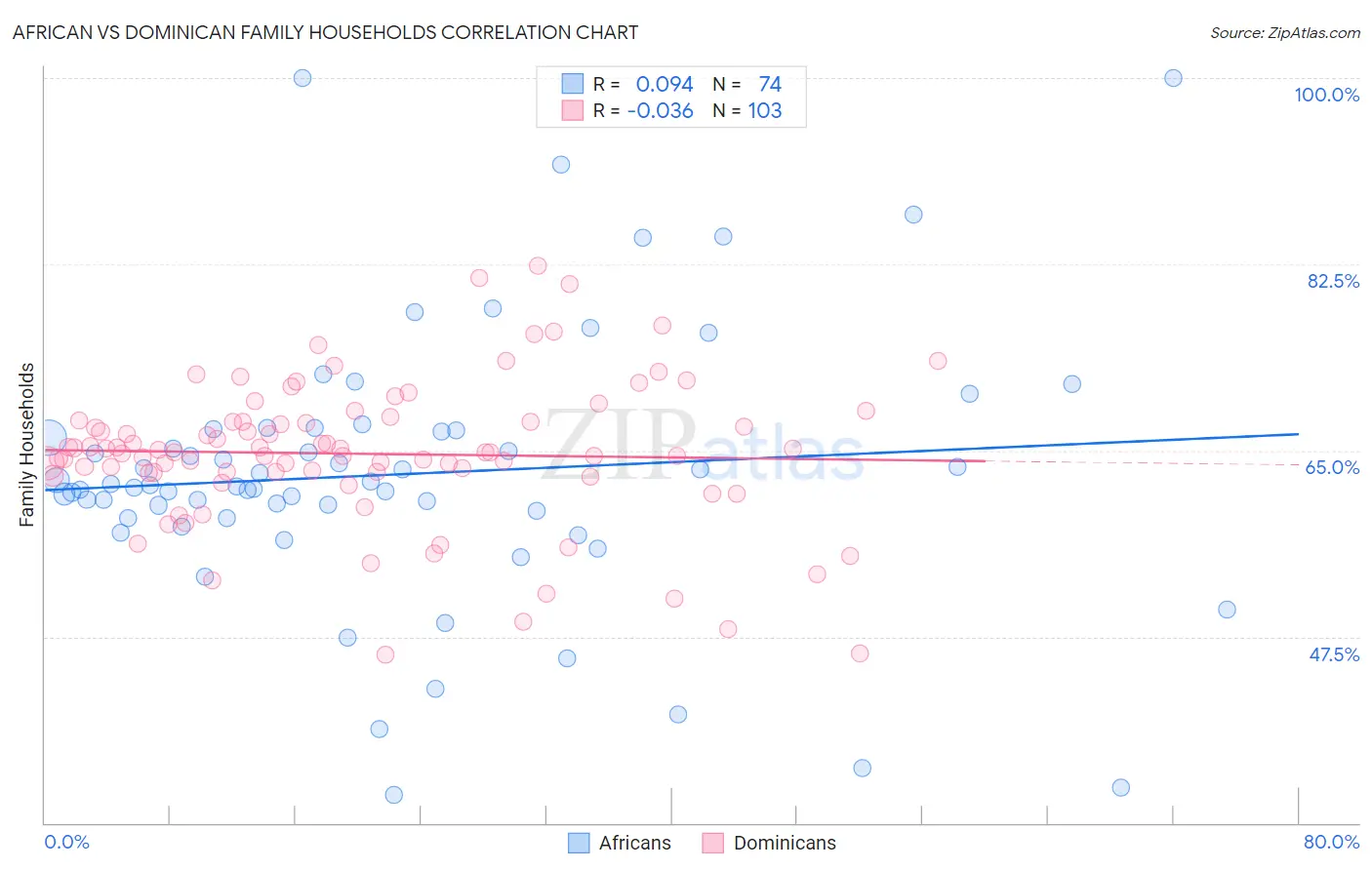 African vs Dominican Family Households