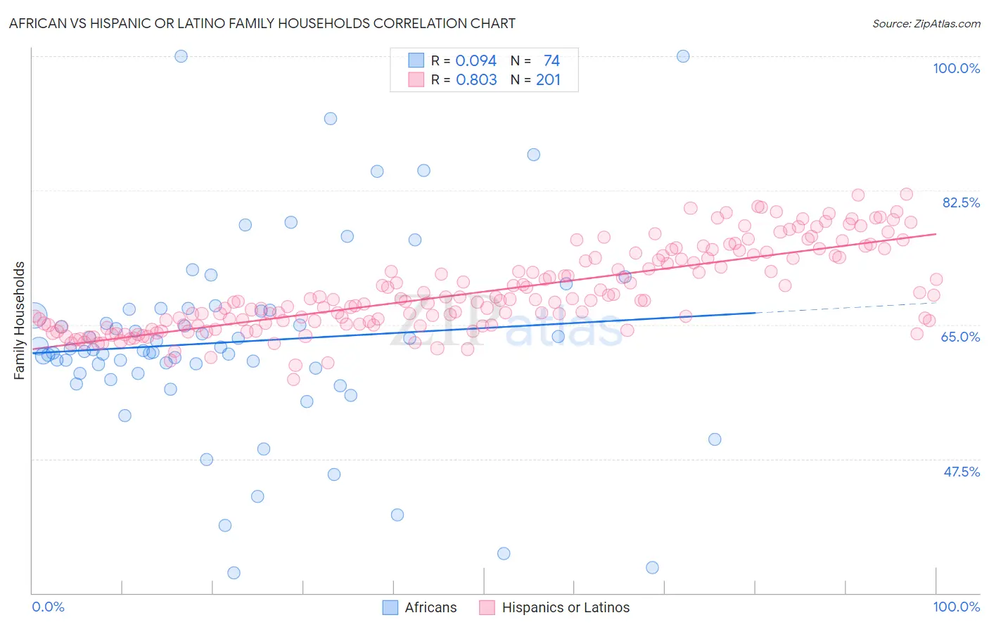African vs Hispanic or Latino Family Households