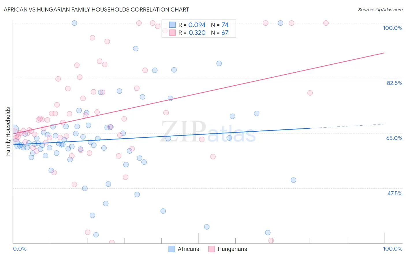 African vs Hungarian Family Households