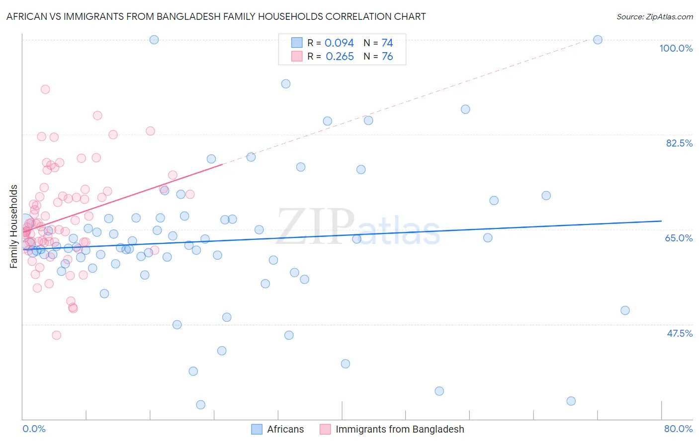 African vs Immigrants from Bangladesh Family Households