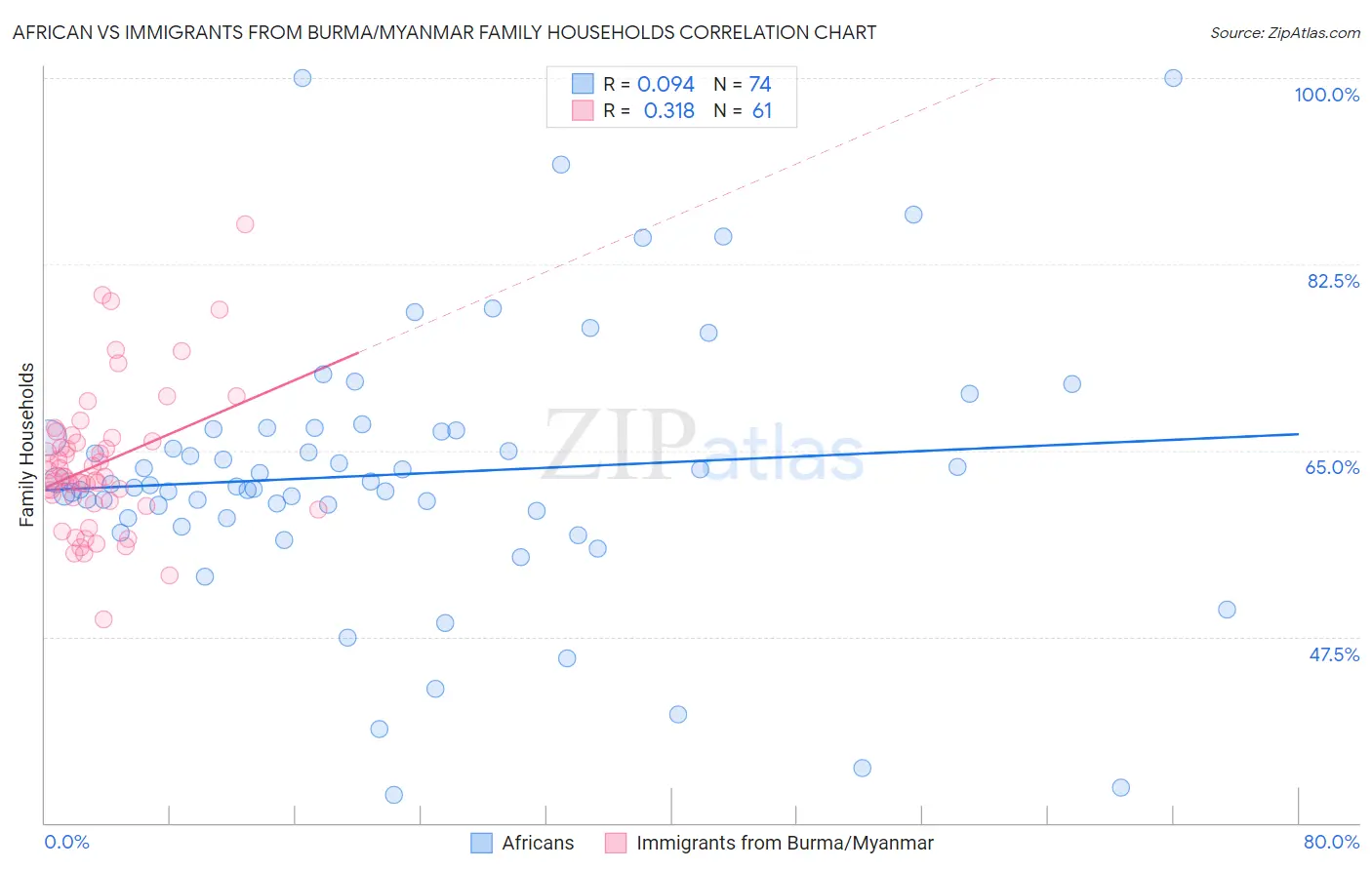 African vs Immigrants from Burma/Myanmar Family Households