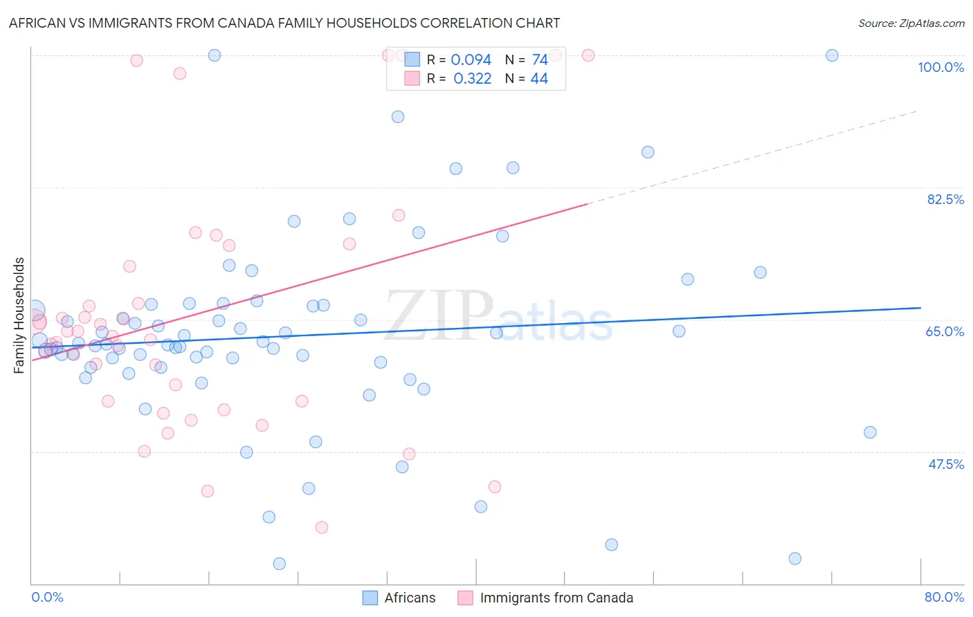 African vs Immigrants from Canada Family Households