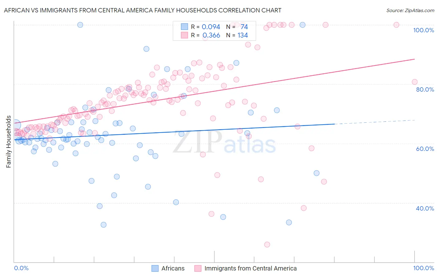 African vs Immigrants from Central America Family Households