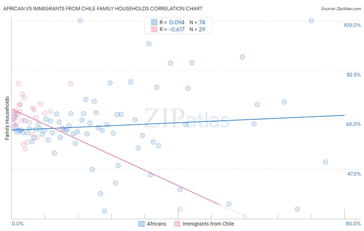 African vs Immigrants from Chile Family Households