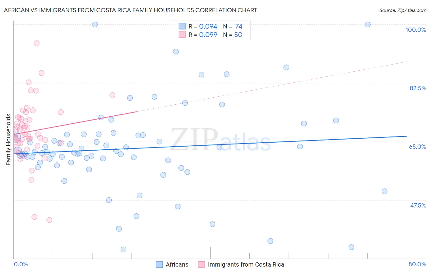 African vs Immigrants from Costa Rica Family Households