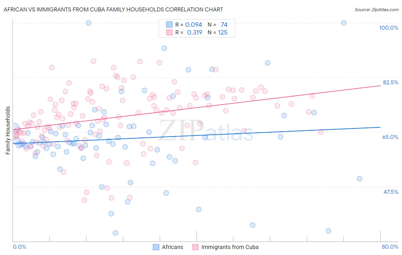 African vs Immigrants from Cuba Family Households