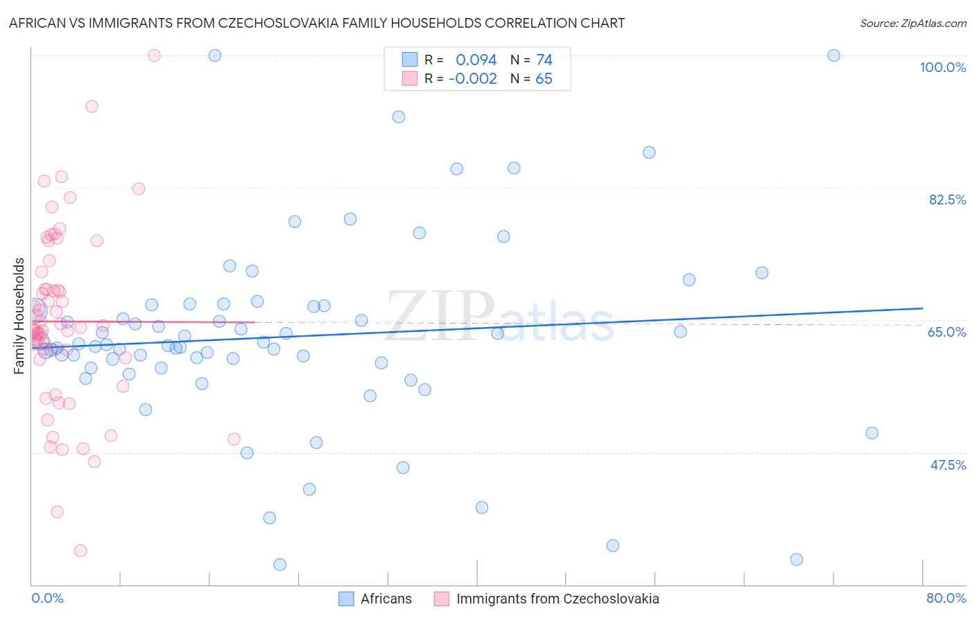 African vs Immigrants from Czechoslovakia Family Households