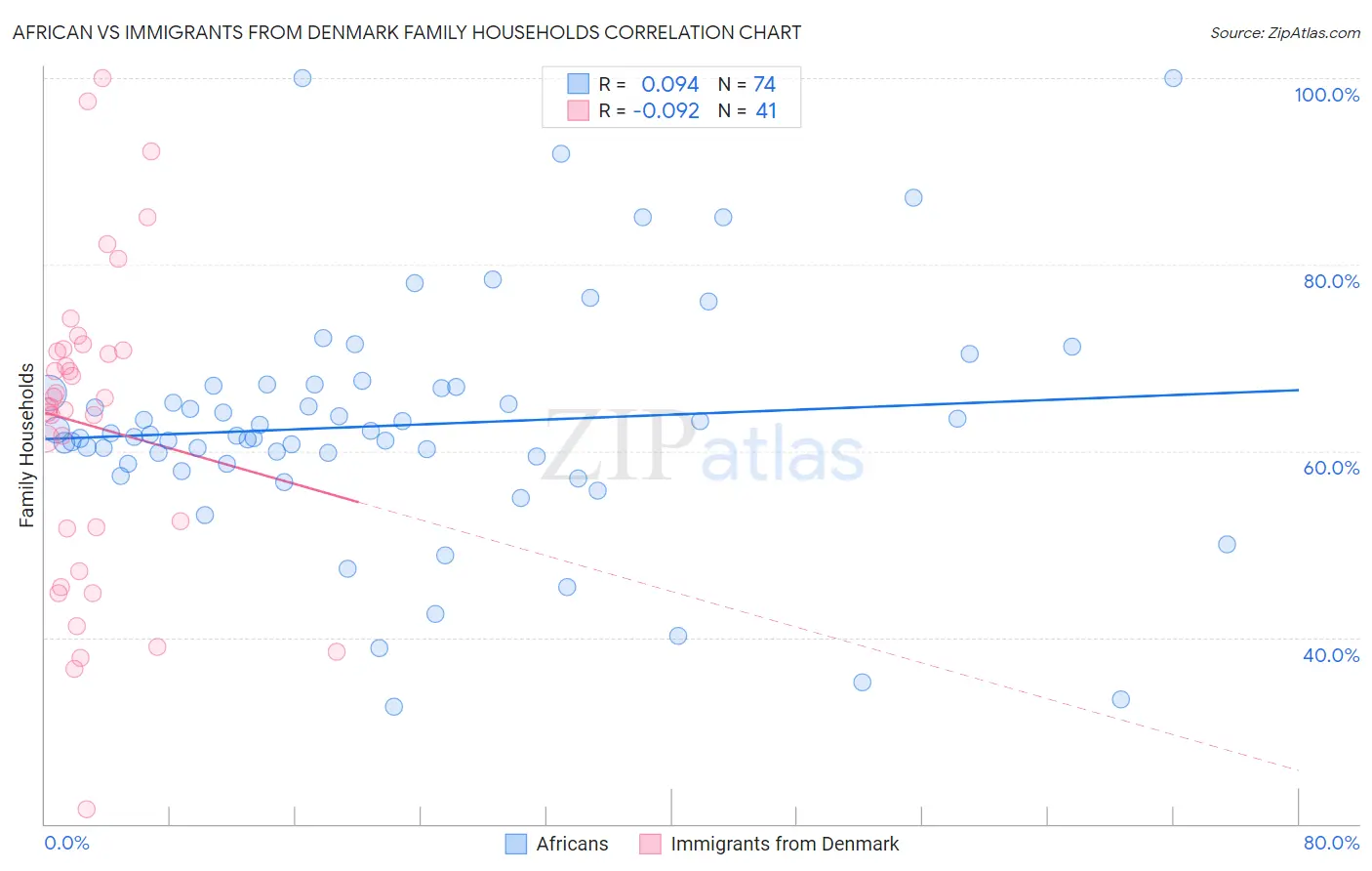 African vs Immigrants from Denmark Family Households