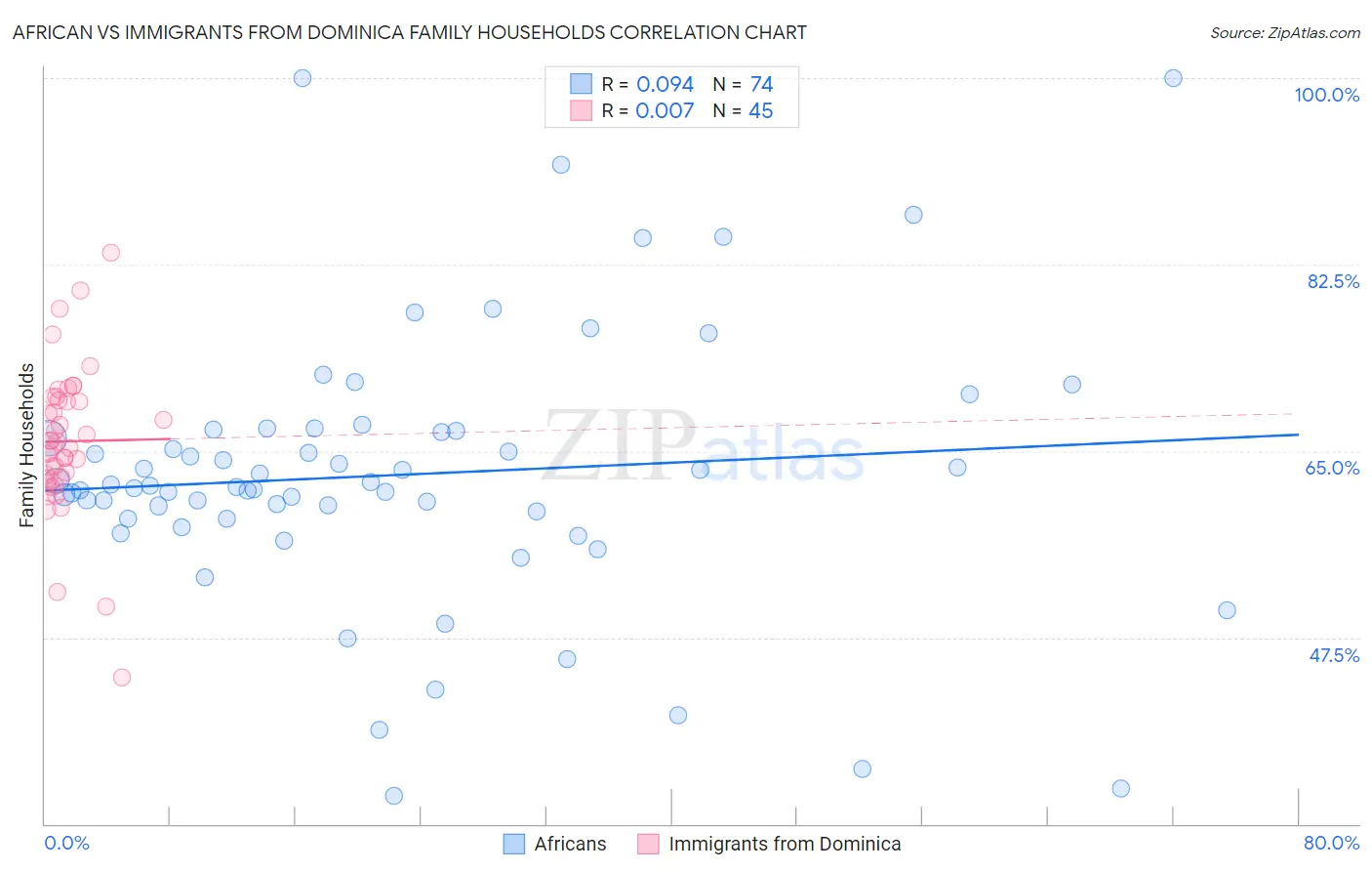 African vs Immigrants from Dominica Family Households