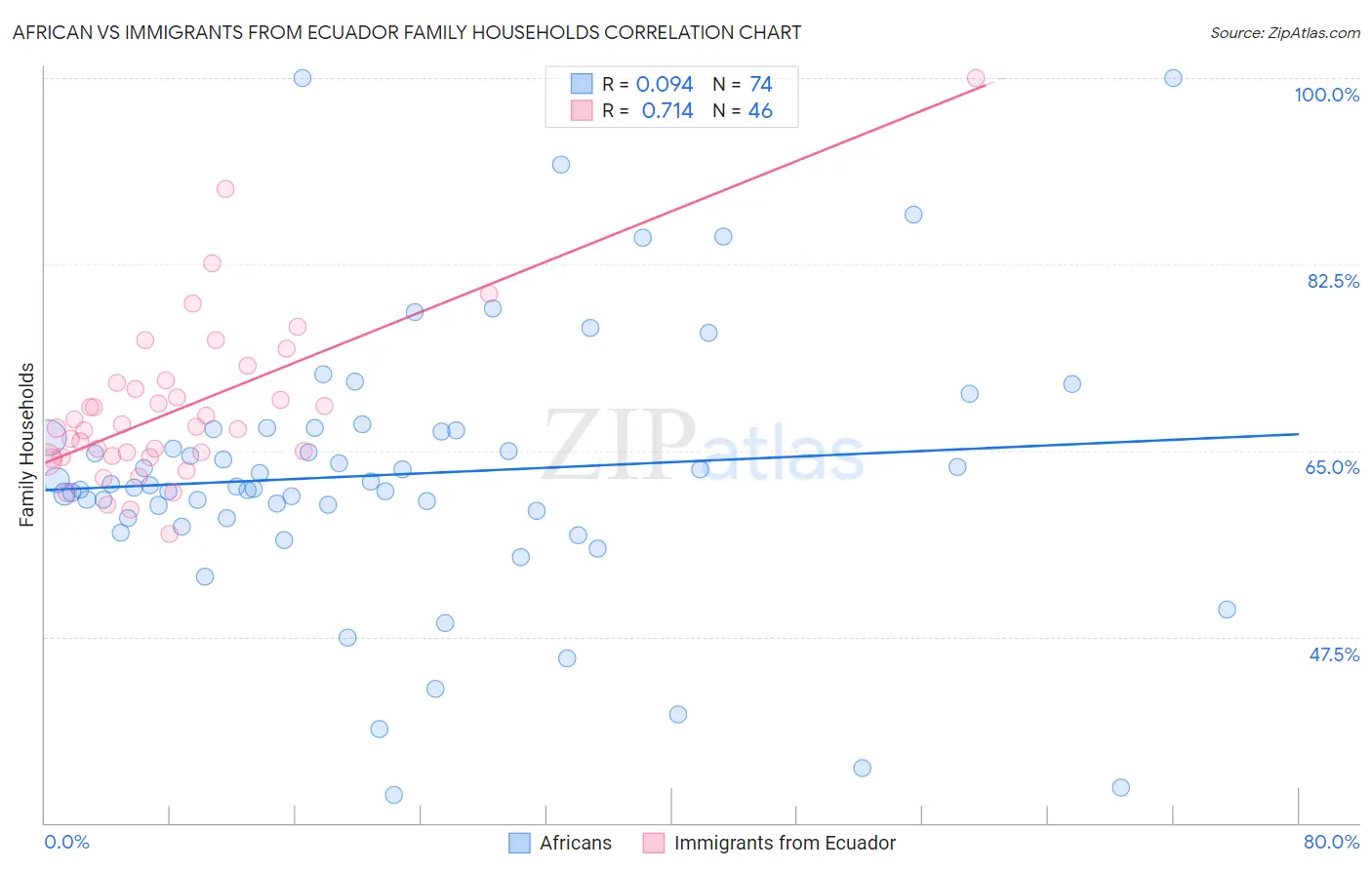 African vs Immigrants from Ecuador Family Households