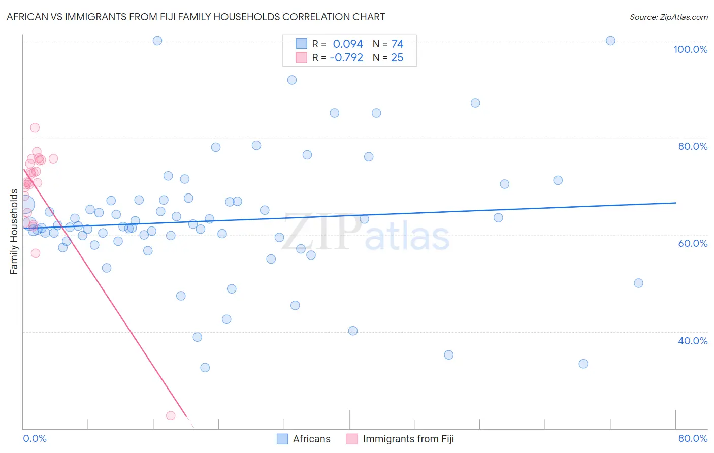 African vs Immigrants from Fiji Family Households