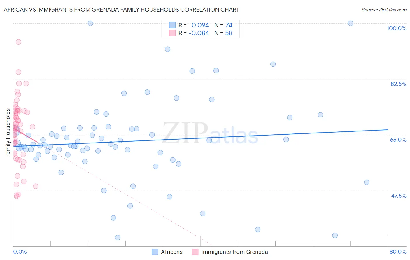 African vs Immigrants from Grenada Family Households