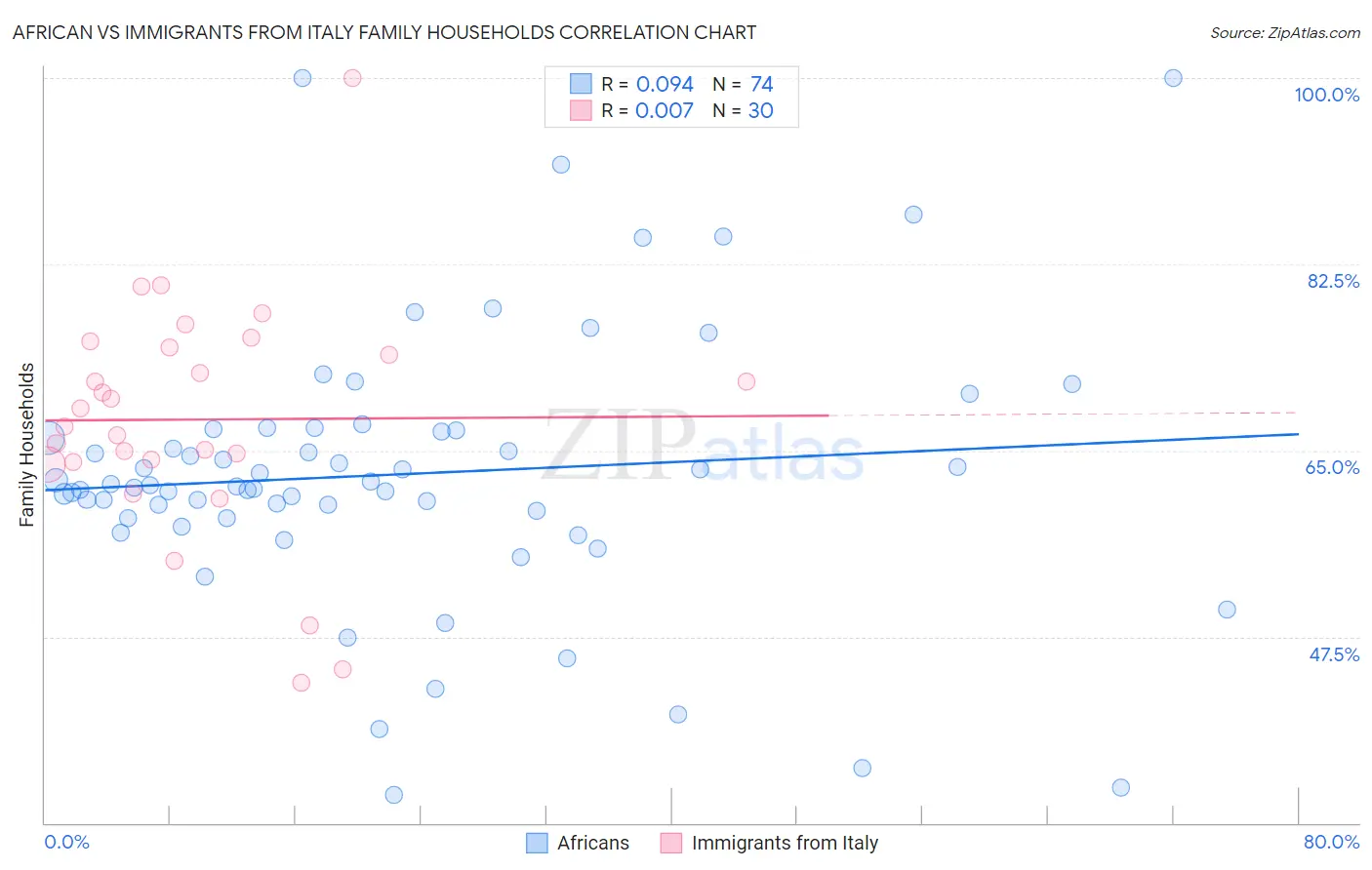 African vs Immigrants from Italy Family Households