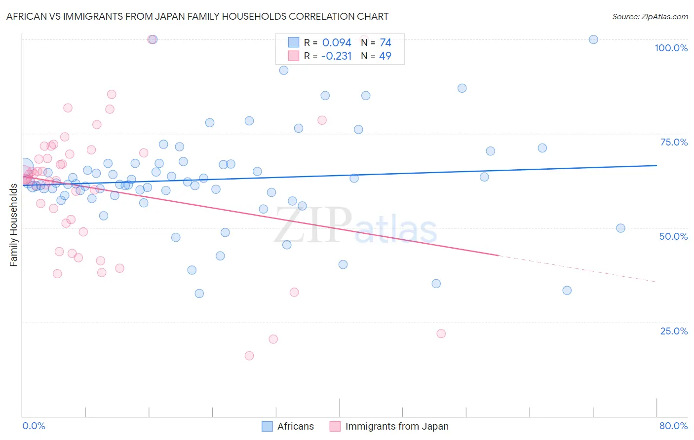 African vs Immigrants from Japan Family Households