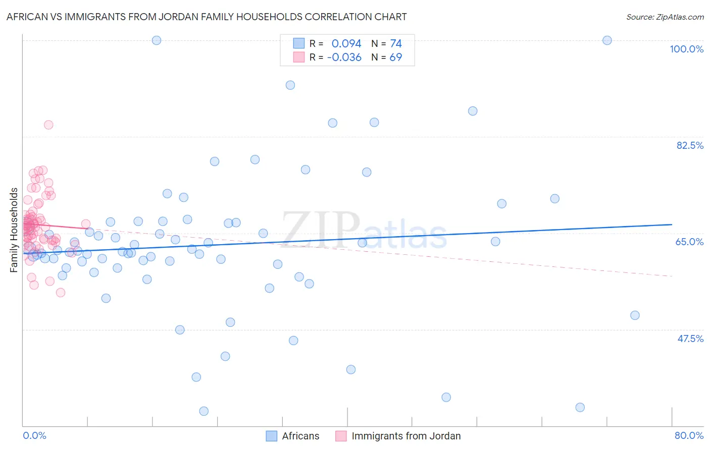African vs Immigrants from Jordan Family Households