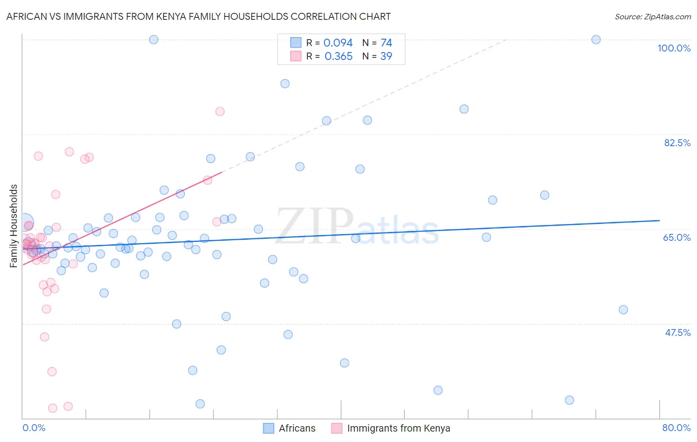 African vs Immigrants from Kenya Family Households