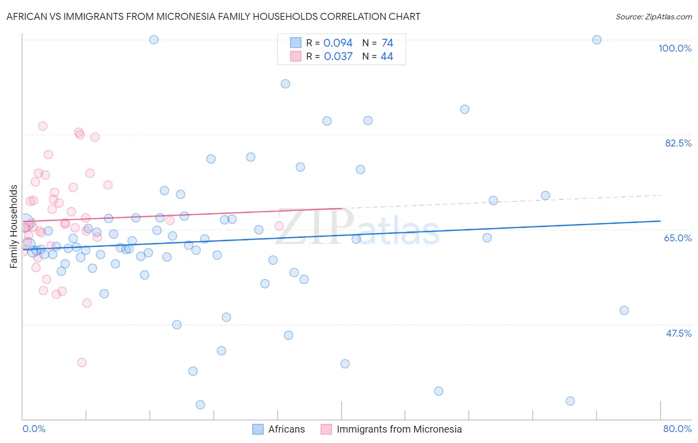 African vs Immigrants from Micronesia Family Households