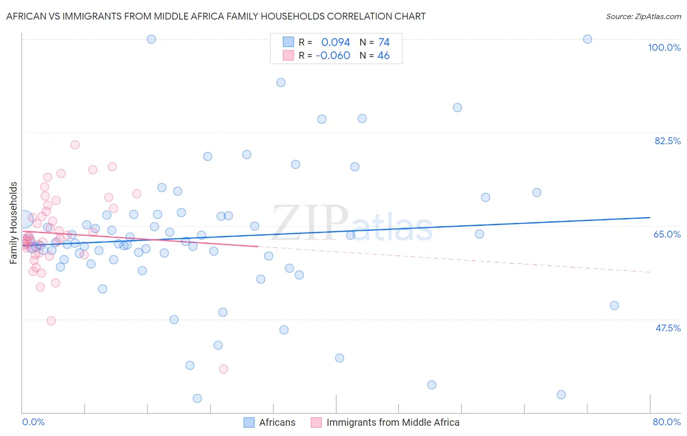 African vs Immigrants from Middle Africa Family Households