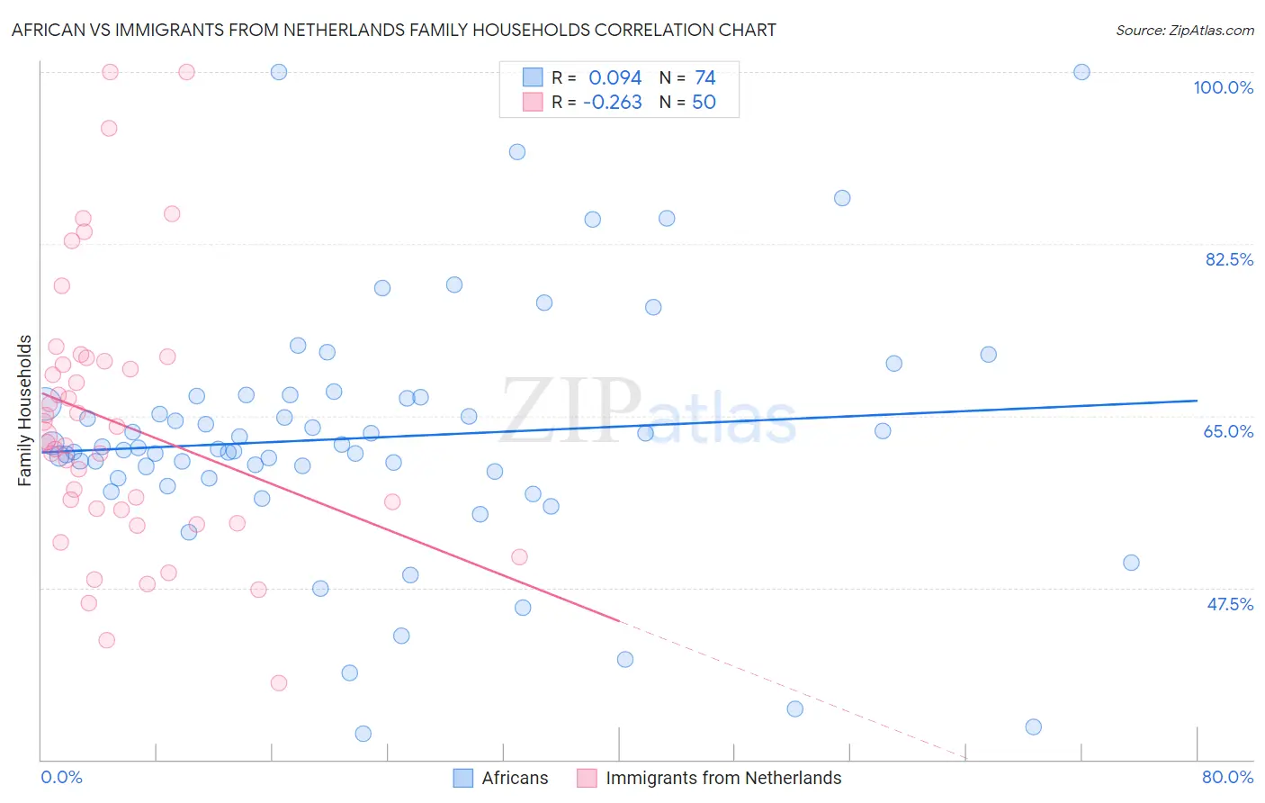 African vs Immigrants from Netherlands Family Households