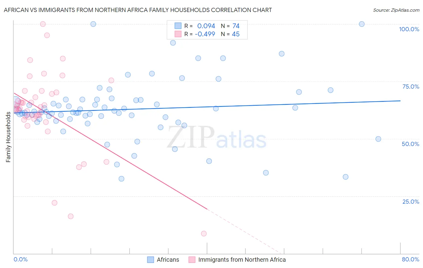 African vs Immigrants from Northern Africa Family Households