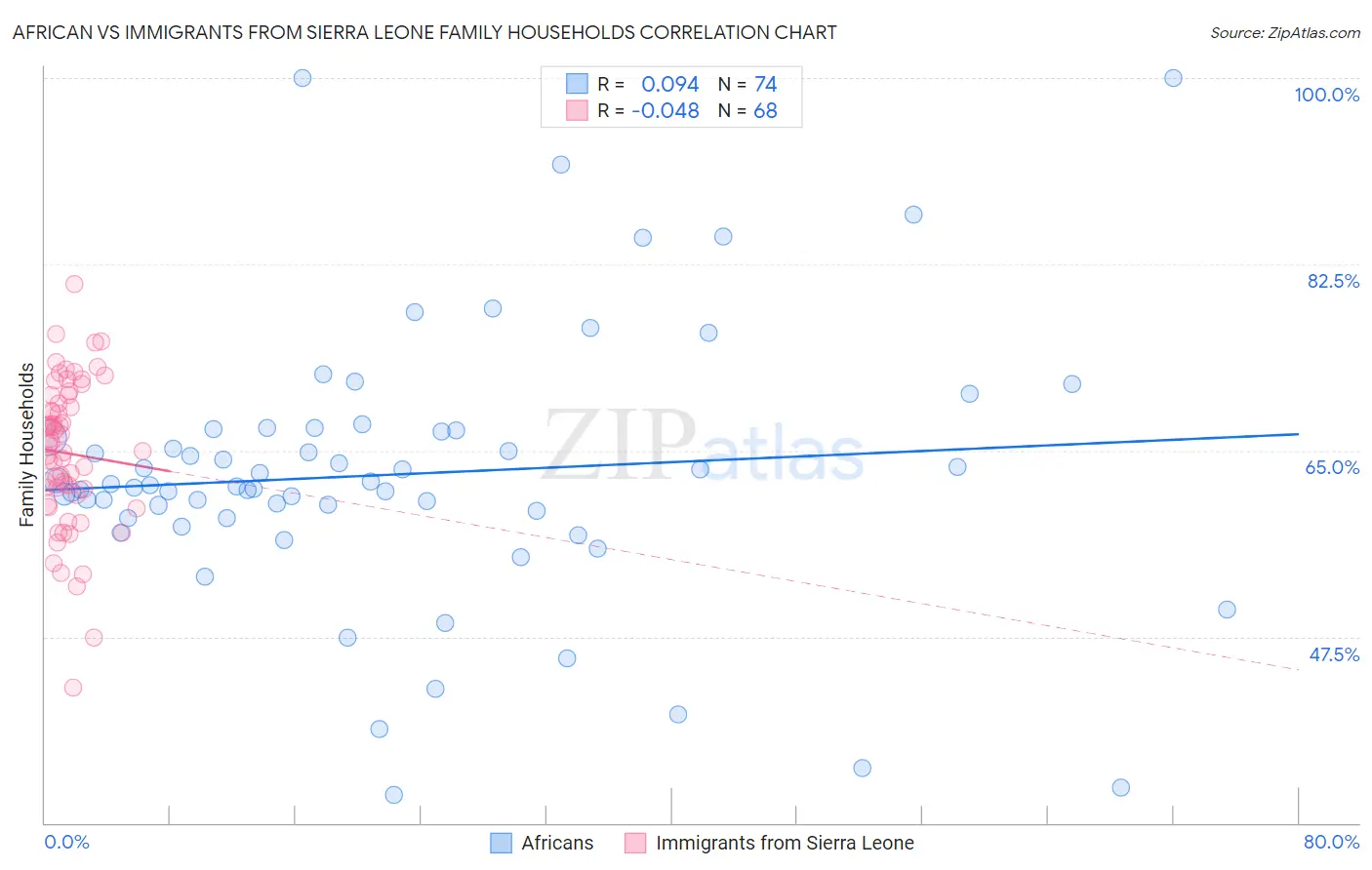 African vs Immigrants from Sierra Leone Family Households