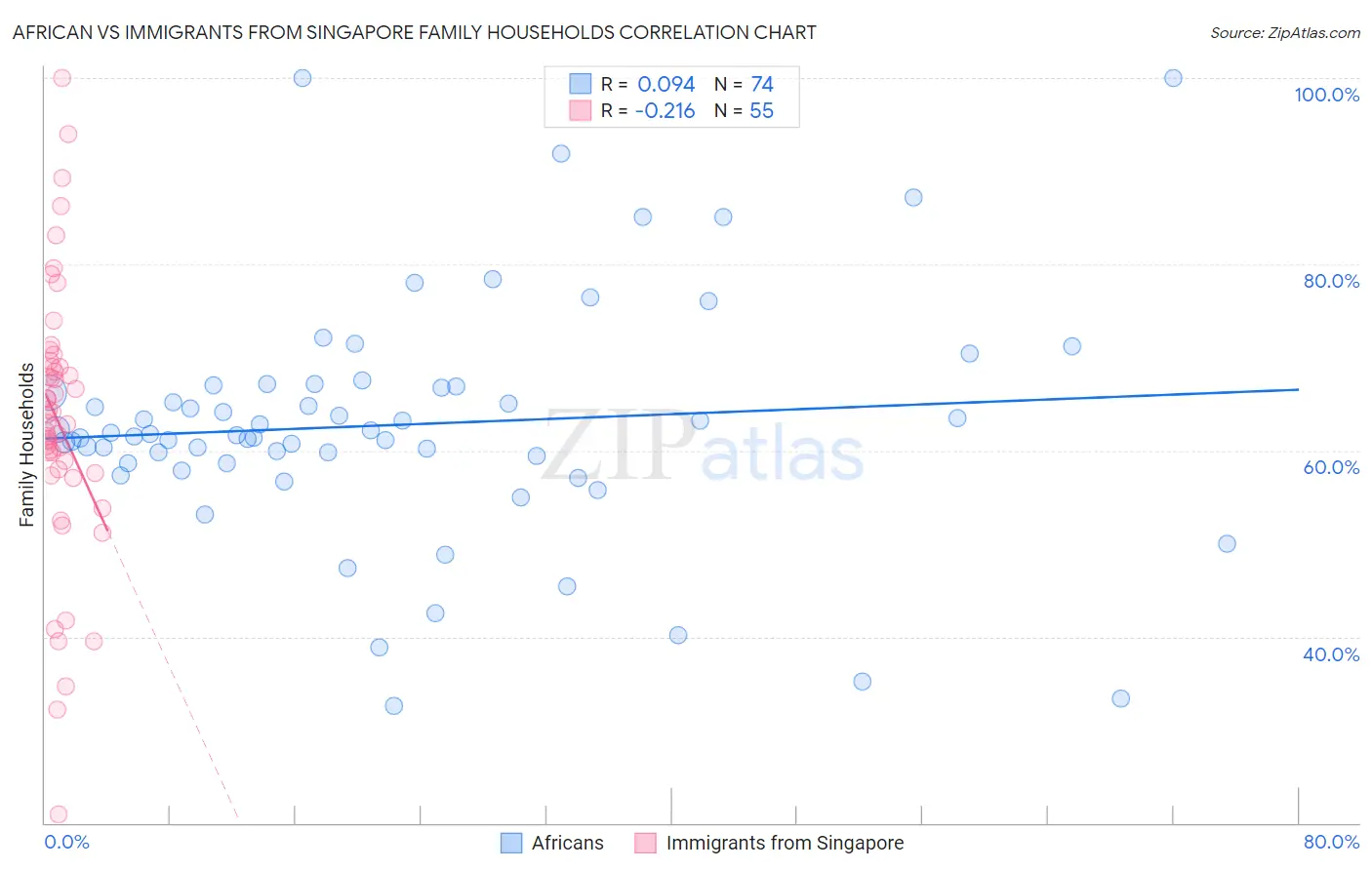 African vs Immigrants from Singapore Family Households