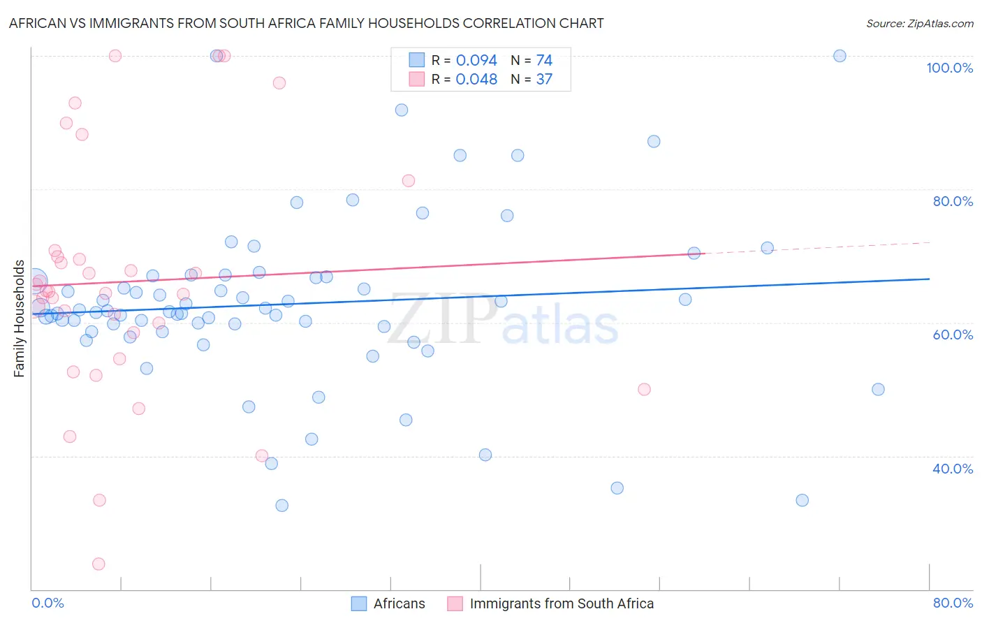 African vs Immigrants from South Africa Family Households