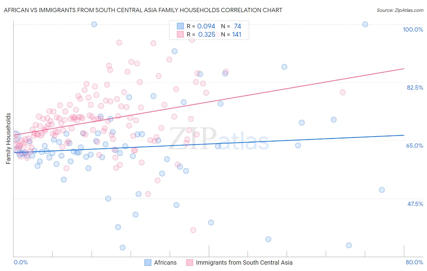 African vs Immigrants from South Central Asia Family Households