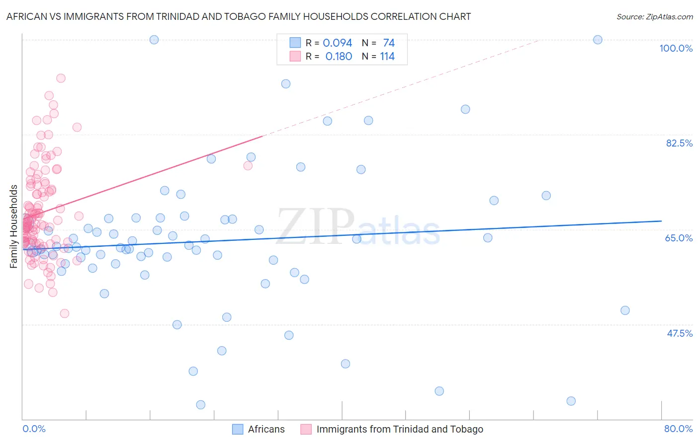 African vs Immigrants from Trinidad and Tobago Family Households
