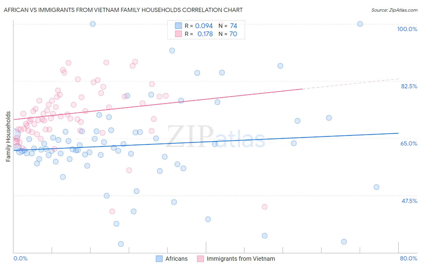 African vs Immigrants from Vietnam Family Households