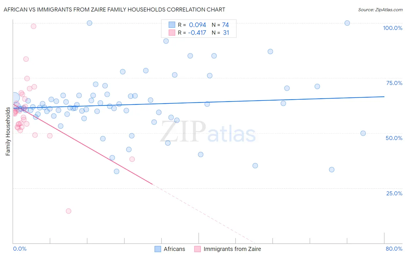 African vs Immigrants from Zaire Family Households
