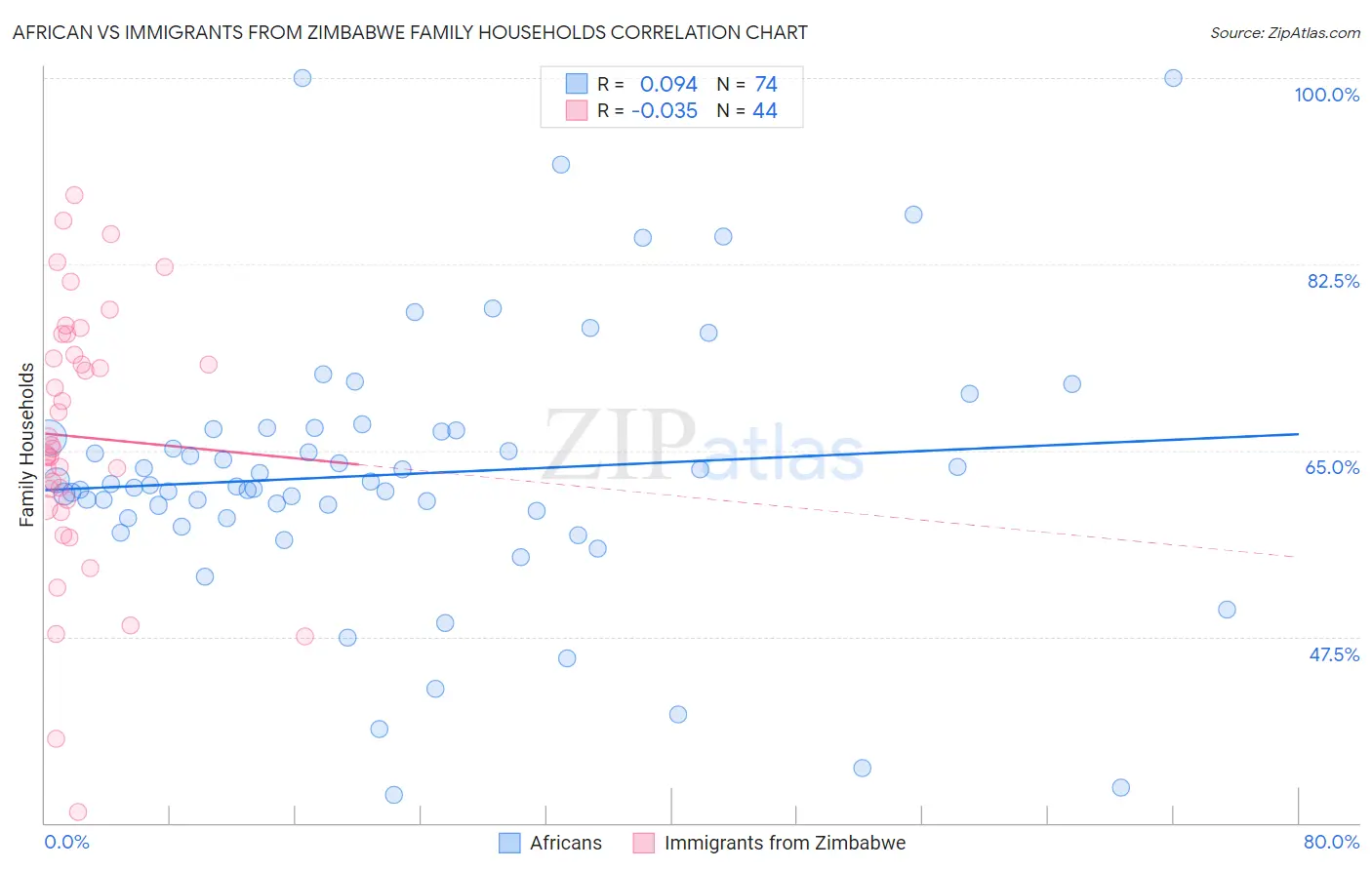 African vs Immigrants from Zimbabwe Family Households