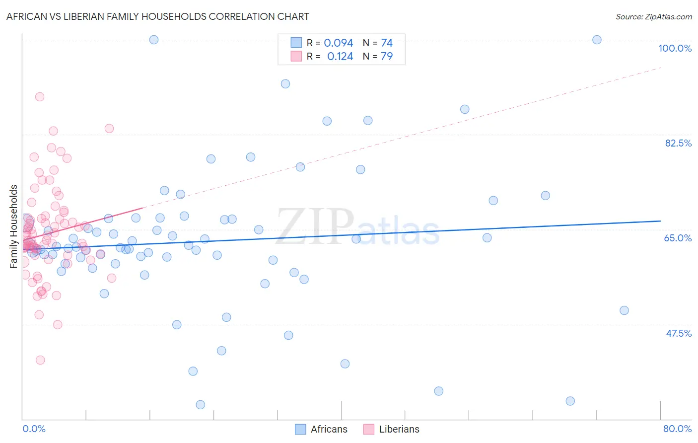 African vs Liberian Family Households