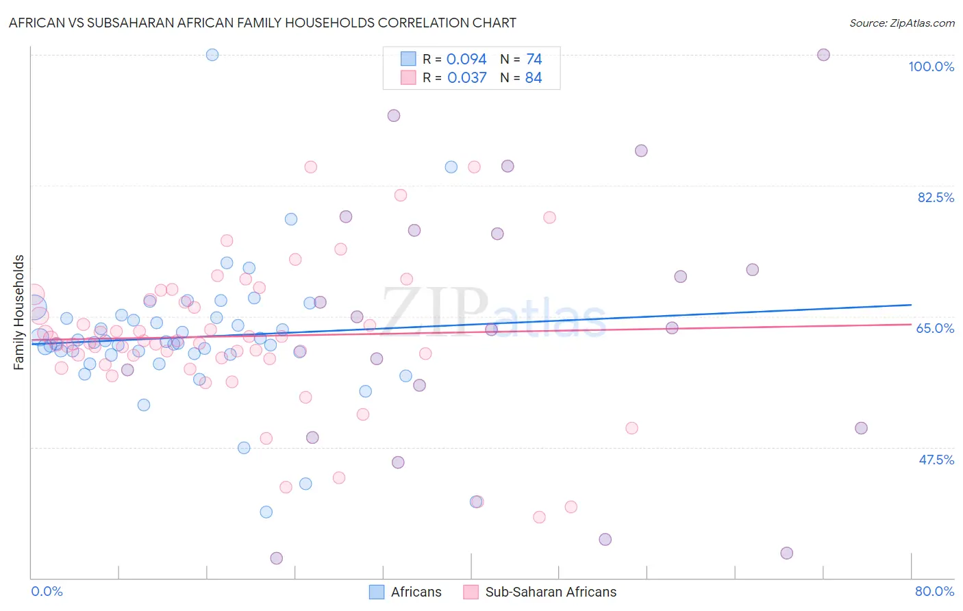 African vs Subsaharan African Family Households